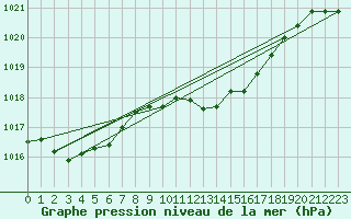 Courbe de la pression atmosphrique pour Porto Colom