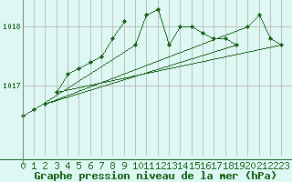 Courbe de la pression atmosphrique pour Retie (Be)