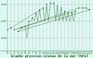 Courbe de la pression atmosphrique pour Luebeck-Blankensee