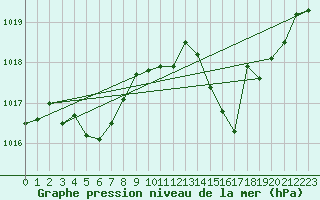 Courbe de la pression atmosphrique pour Corbas (69)