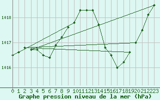 Courbe de la pression atmosphrique pour Leign-les-Bois (86)