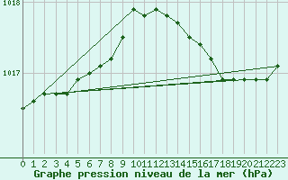 Courbe de la pression atmosphrique pour Corsept (44)