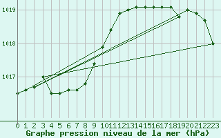 Courbe de la pression atmosphrique pour Cap de la Hve (76)