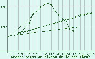 Courbe de la pression atmosphrique pour Glenanne