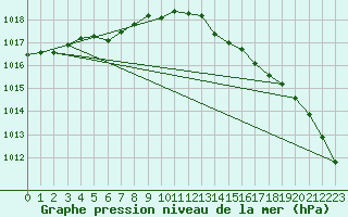 Courbe de la pression atmosphrique pour Bulson (08)