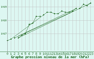 Courbe de la pression atmosphrique pour Donna Nook