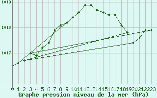 Courbe de la pression atmosphrique pour Sorcy-Bauthmont (08)