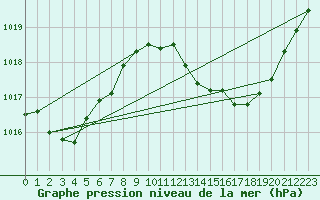 Courbe de la pression atmosphrique pour Montredon des Corbires (11)