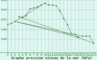 Courbe de la pression atmosphrique pour Saint-Mdard-d
