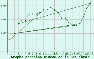 Courbe de la pression atmosphrique pour Crest (26)