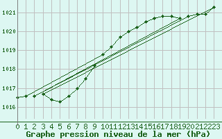 Courbe de la pression atmosphrique pour Cap de la Hague (50)