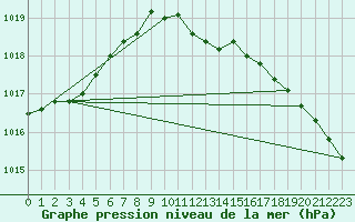 Courbe de la pression atmosphrique pour Guernesey (UK)