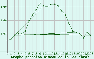Courbe de la pression atmosphrique pour Le Luc (83)