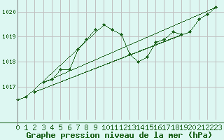 Courbe de la pression atmosphrique pour Payerne (Sw)