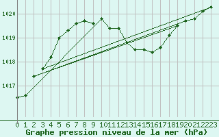 Courbe de la pression atmosphrique pour Madona