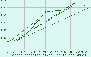 Courbe de la pression atmosphrique pour Schleiz