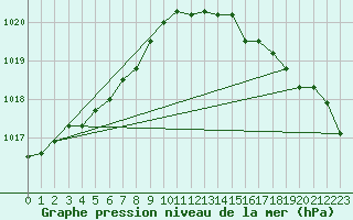 Courbe de la pression atmosphrique pour Trgueux (22)