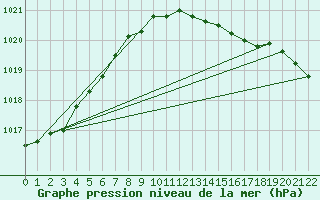 Courbe de la pression atmosphrique pour Axstal