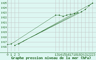 Courbe de la pression atmosphrique pour Grandfresnoy (60)