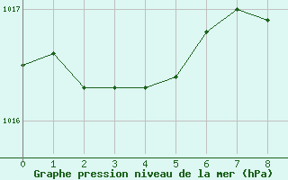 Courbe de la pression atmosphrique pour Murcia