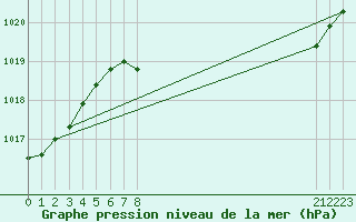 Courbe de la pression atmosphrique pour Oehringen