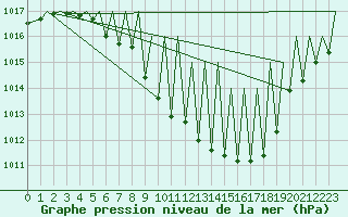 Courbe de la pression atmosphrique pour Zurich-Kloten