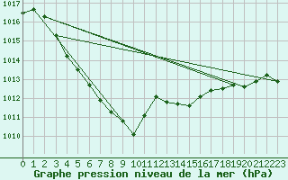 Courbe de la pression atmosphrique pour Kvikkjokk Arrenjarka A