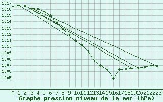 Courbe de la pression atmosphrique pour Katajaluoto