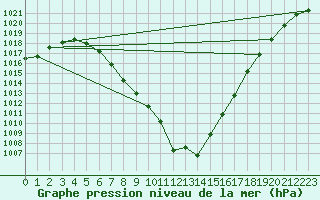 Courbe de la pression atmosphrique pour Saint-Mdard-d