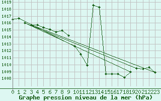Courbe de la pression atmosphrique pour Pozega Uzicka