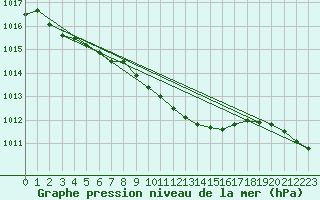 Courbe de la pression atmosphrique pour Nyon-Changins (Sw)