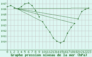 Courbe de la pression atmosphrique pour Sion (Sw)