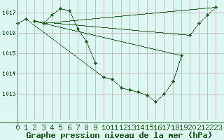 Courbe de la pression atmosphrique pour Sirdal-Sinnes