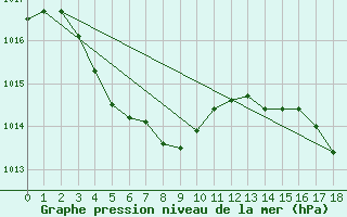 Courbe de la pression atmosphrique pour Karratha Legendre Isalnd