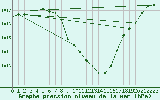 Courbe de la pression atmosphrique pour Kaisersbach-Cronhuette