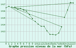 Courbe de la pression atmosphrique pour Leibstadt