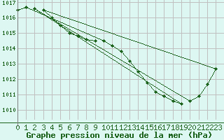 Courbe de la pression atmosphrique pour La Chapelle-Aubareil (24)