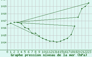 Courbe de la pression atmosphrique pour Hemling