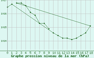 Courbe de la pression atmosphrique pour Hemling