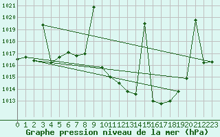 Courbe de la pression atmosphrique pour Villanueva de Crdoba