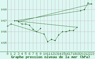 Courbe de la pression atmosphrique pour Gttingen