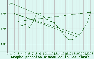 Courbe de la pression atmosphrique pour Pinsot (38)