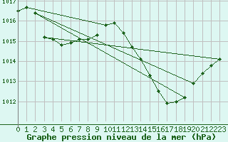 Courbe de la pression atmosphrique pour Pertuis - Grand Cros (84)