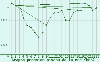 Courbe de la pression atmosphrique pour Eygliers (05)