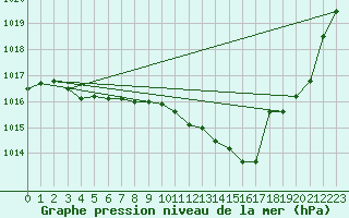 Courbe de la pression atmosphrique pour Altenrhein