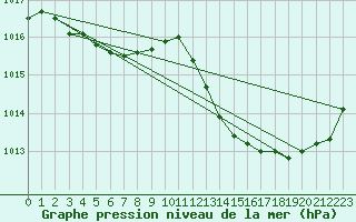 Courbe de la pression atmosphrique pour Castellbell i el Vilar (Esp)
