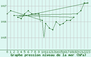 Courbe de la pression atmosphrique pour Leeming