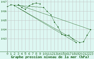 Courbe de la pression atmosphrique pour Castellbell i el Vilar (Esp)