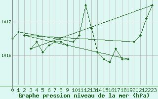 Courbe de la pression atmosphrique pour Chlons-en-Champagne (51)