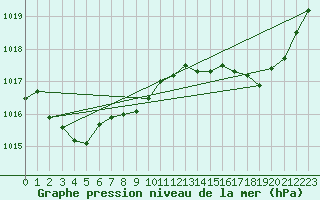 Courbe de la pression atmosphrique pour Saint-Yrieix-le-Djalat (19)